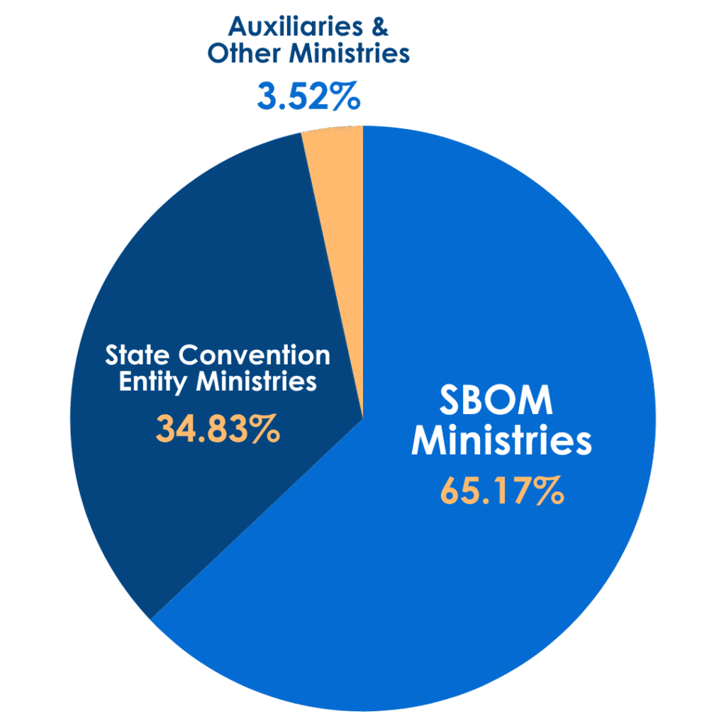 Alabama Cooperative Program Budget Chart; SBOM Ministries: 65.17%, State Convention Entity Ministries: 34.83%, Auxiliaries & Other Ministries: 3.52%